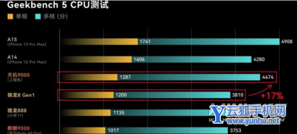 天玑9000有什么缺点-芯片的优势是什么