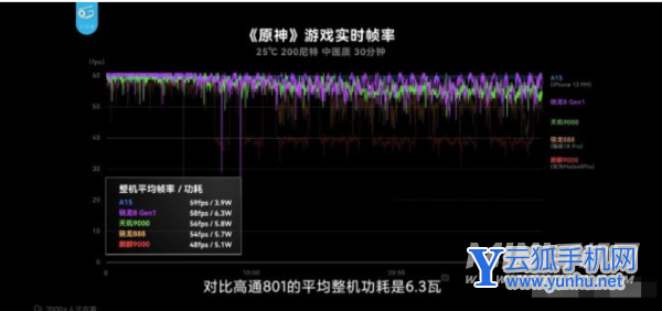 天玑9000有什么缺点-芯片的优势是什么