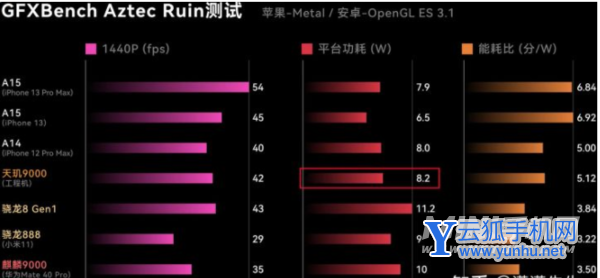 天玑9000有什么缺点-芯片的优势是什么