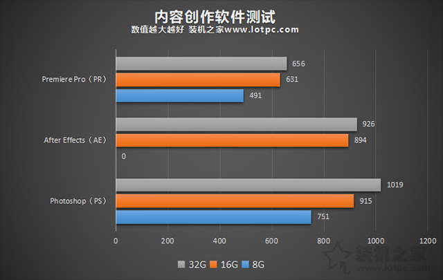 电脑有必要装32G内存吗？8G、16G、32G内存条玩<a href='https://www.wddqw.com/c_657.html' target='_blank'>游戏</a>性能对比