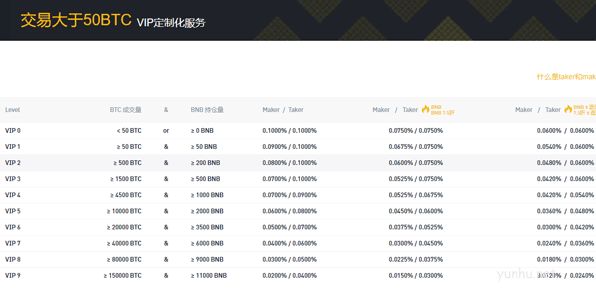 币安手续费怎么算？币安手续费算法介绍