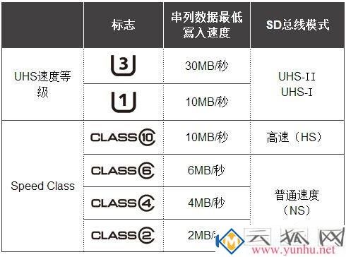 如何挑选sd卡，sd卡参数代表什么意思