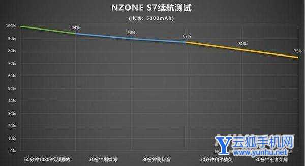 NZONES7续航怎么样-手机续航好吗