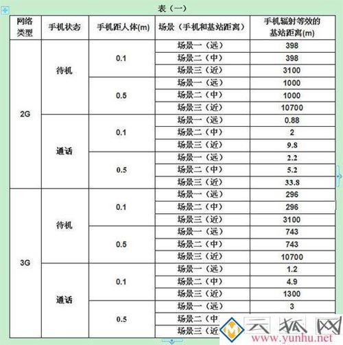 移动基站的辐射范围有多大？移动基站的辐射大不？