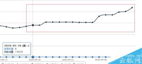 死链优化流量上升