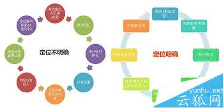 怎么做好网站运营?  运营网站的五种思考