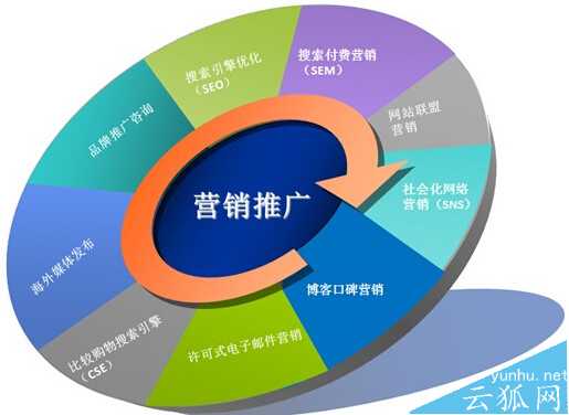 如何做好网站运营?如何把这些流量变成我们的客户?