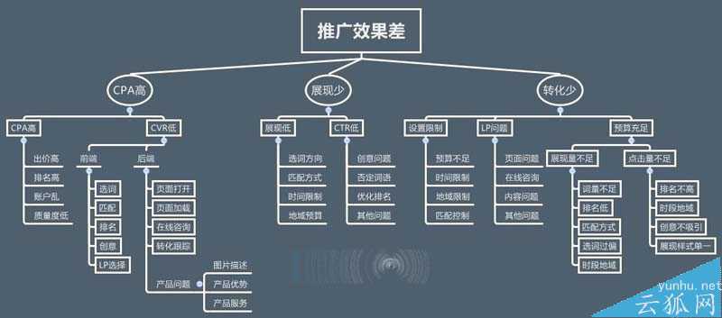 网站竞价推广无效果该怎么办?