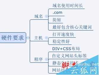 网站如何做好SEO优化?做SEO不得不知的优化技巧
