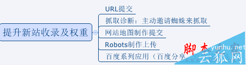 网站如何做好SEO优化?做SEO不得不知的优化技巧