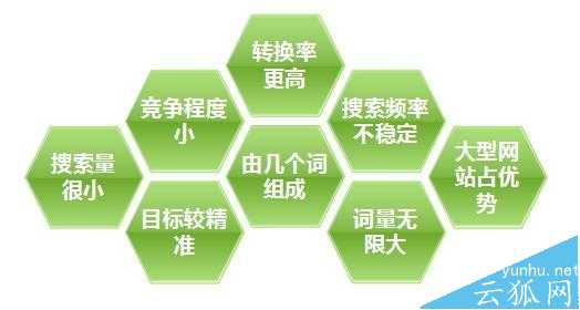 小网站选择关键词的六大要点盘点