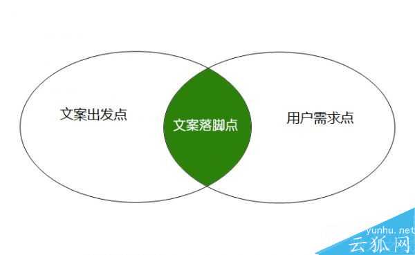 什么是文案策划落脚点?网站运营中文案策划3大落脚点