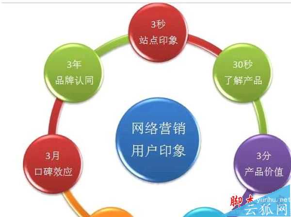 多变的<a href='https://www.wddqw.com/c_197.html' target='_blank'>互联网</a>营销思维不得不知SEO技巧