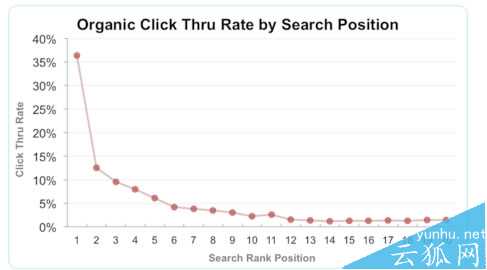 揭穿百度快速排名的七大谎言002