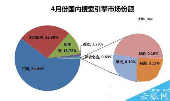 百度为什么要把你的网站放到首页?