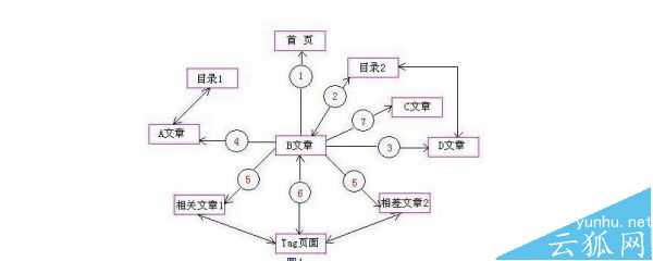 什么是网站内链优化?网站内链优化技巧分享