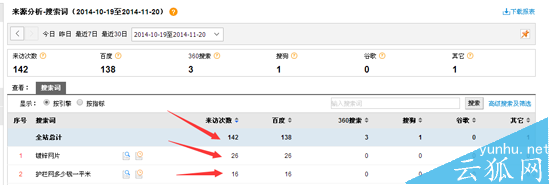 网站关键词排名在百度首页对流量有帮助吗?