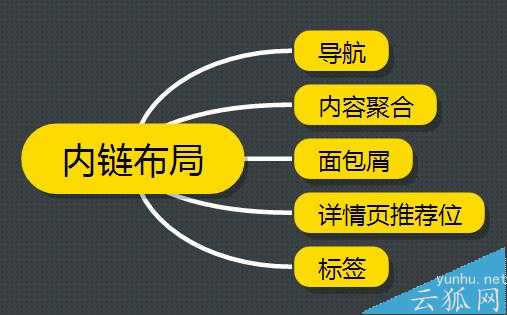 如何合理布局一个网站的内链结构?