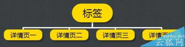 如何合理布局一个网站的内链结构?