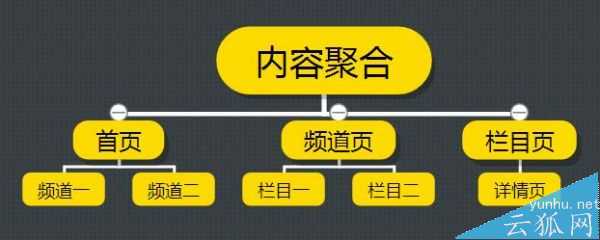 如何合理布局一个网站的内链结构?