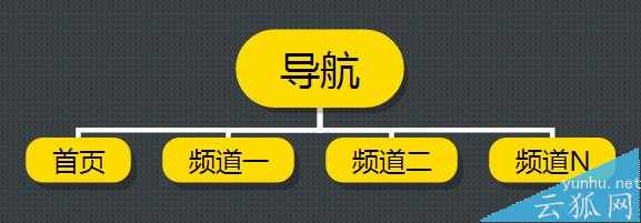 如何合理布局一个网站的内链结构?