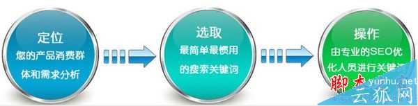 如何准确定位关键词?SEO的成败取决于关键词的合理选取