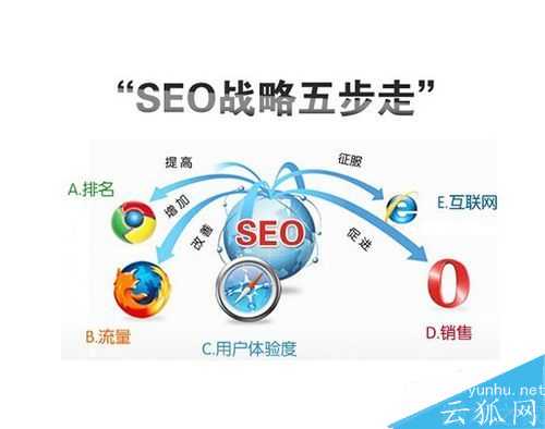 SEO要做什么?SEO体现在哪些方面?