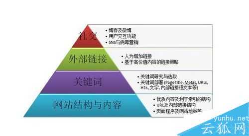 SEO要做什么?SEO体现在哪些方面?