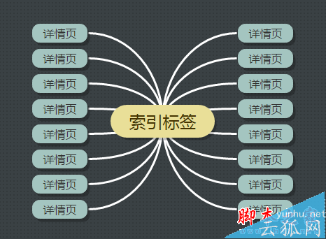 站内优化中标签有什么作用 标签的选取/布局/使用注意事项