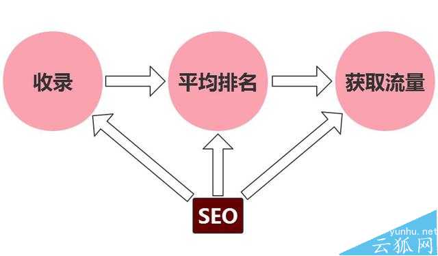从收录到排名从排名到获取流量之间需要经历什么?