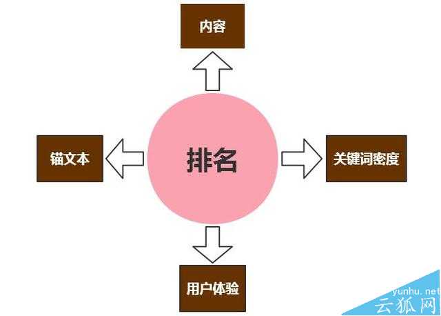 从收录到排名从排名到获取流量之间需要经历什么?