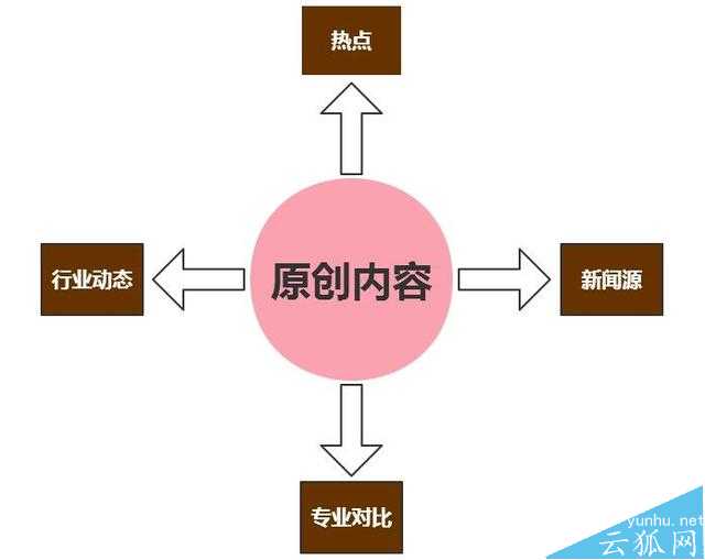 从收录到排名从排名到获取流量之间需要经历什么?