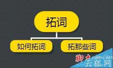 如何拓词/分词和布词？网站结构优化中SEO关键词布局