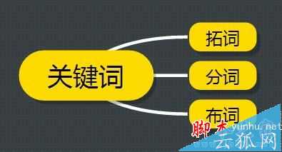 如何拓词/分词和布词？网站结构优化中SEO关键词布局