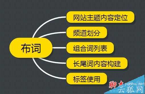 如何拓词/分词和布词？网站结构优化中SEO关键词布局