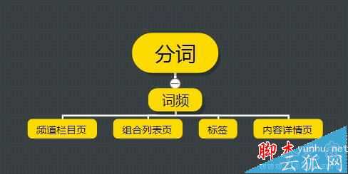 如何拓词/分词和布词？网站结构优化中SEO关键词布局