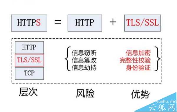 HTTPS加密对我们的网站优化推广有哪些影响?