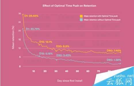 如何提高用户留存率?利用消息推送提高用户留存率的四个步骤