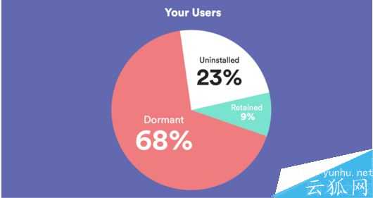 如何提高用户留存率?利用消息推送提高用户留存率的四个步骤