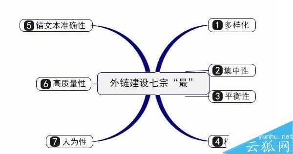 网站外链建设的13种方法，大部分只知道第九种 第二张配图