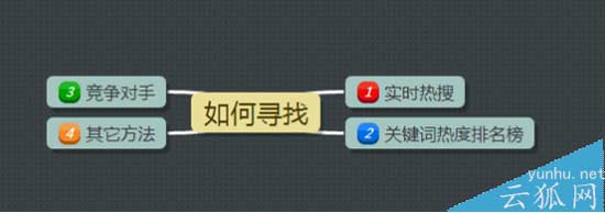 ASO优化如何选关键词?APP行为词的选择方法