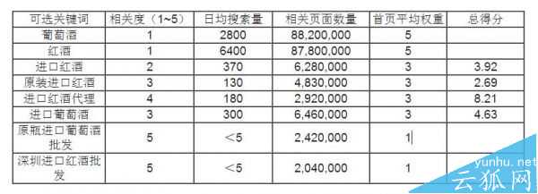 SEO新手必看:关键词的收集和筛选办法