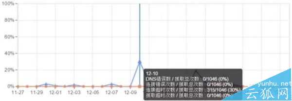 排名难页面不收录什么原因?网站存在抓取错误的解决方法