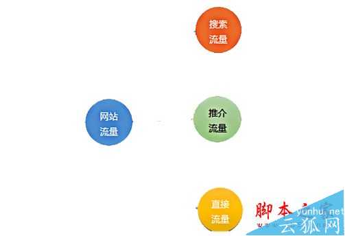常用的网站流量分析工具有哪些?如何进行网站流量管理?