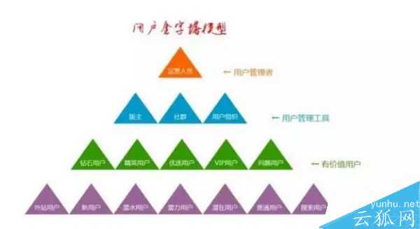 用户运营中有什么经典模型可以套用?