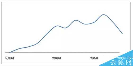 用户运营中有什么经典模型可以套用?