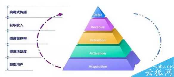 用户运营中有什么经典模型可以套用?