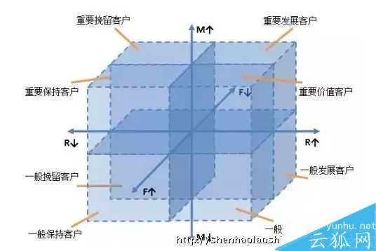用户运营中有什么经典模型可以套用?