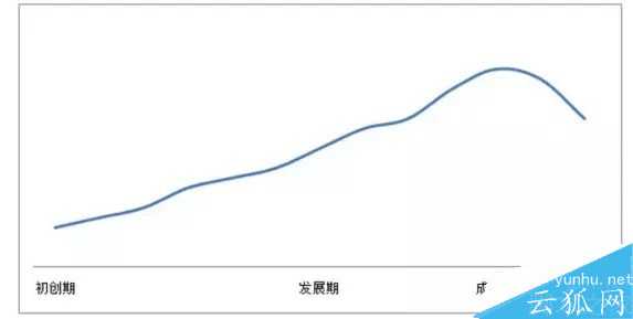 用户运营中有什么经典模型可以套用?