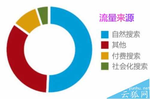 一个新网站真的需要优化才有流量吗?